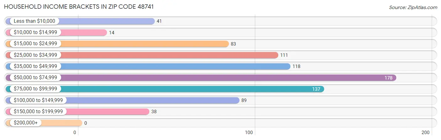 Household Income Brackets in Zip Code 48741