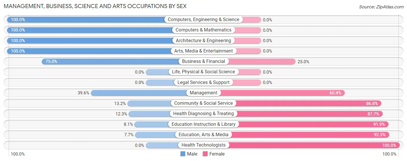 Management, Business, Science and Arts Occupations by Sex in Zip Code 48741