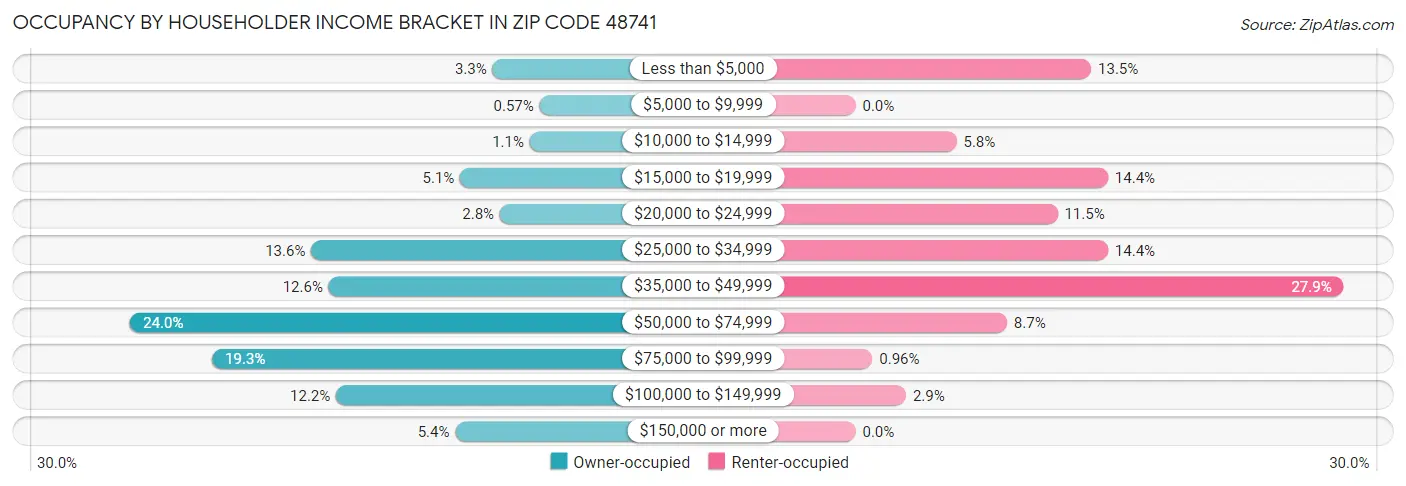Occupancy by Householder Income Bracket in Zip Code 48741