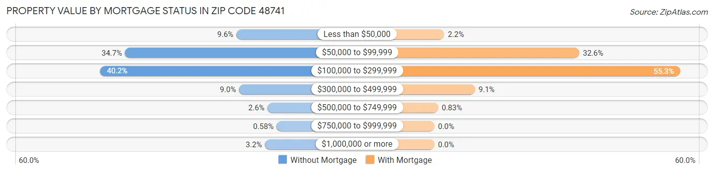 Property Value by Mortgage Status in Zip Code 48741