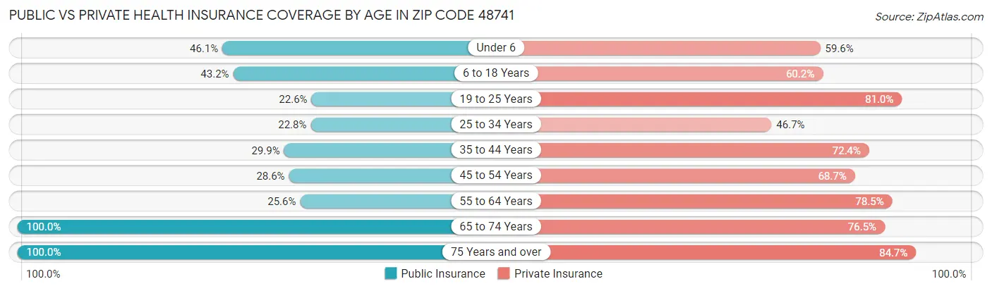 Public vs Private Health Insurance Coverage by Age in Zip Code 48741
