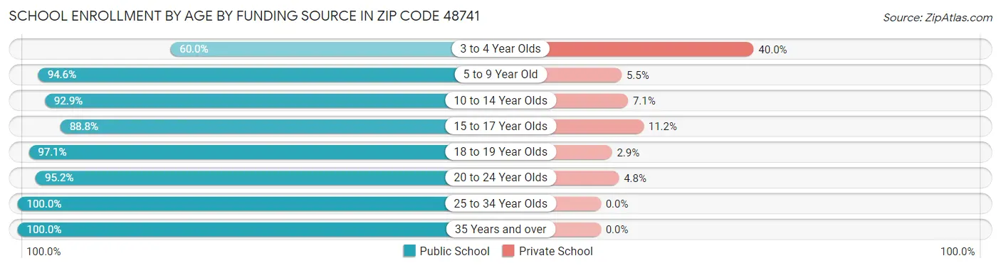 School Enrollment by Age by Funding Source in Zip Code 48741
