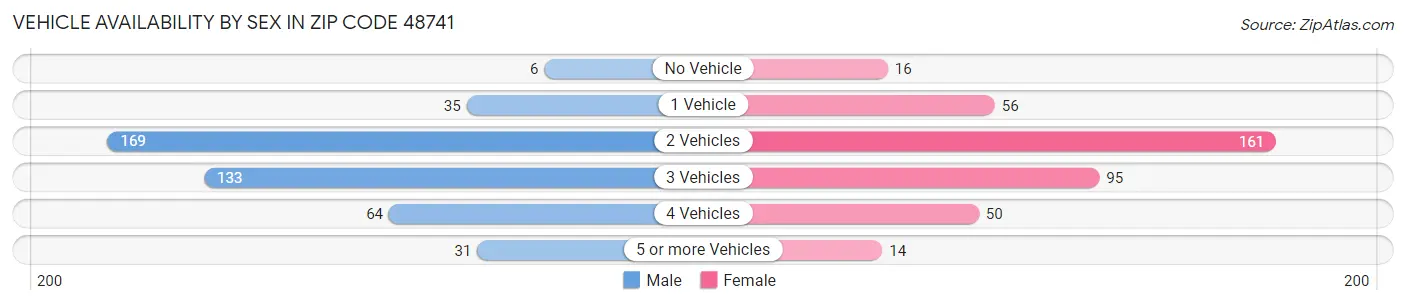 Vehicle Availability by Sex in Zip Code 48741