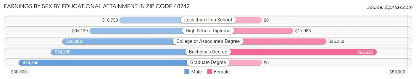 Earnings by Sex by Educational Attainment in Zip Code 48742