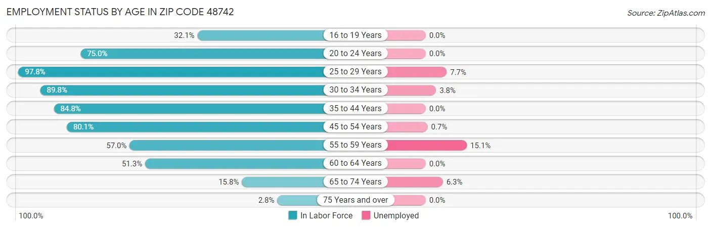 Employment Status by Age in Zip Code 48742