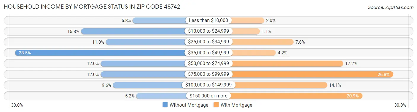 Household Income by Mortgage Status in Zip Code 48742