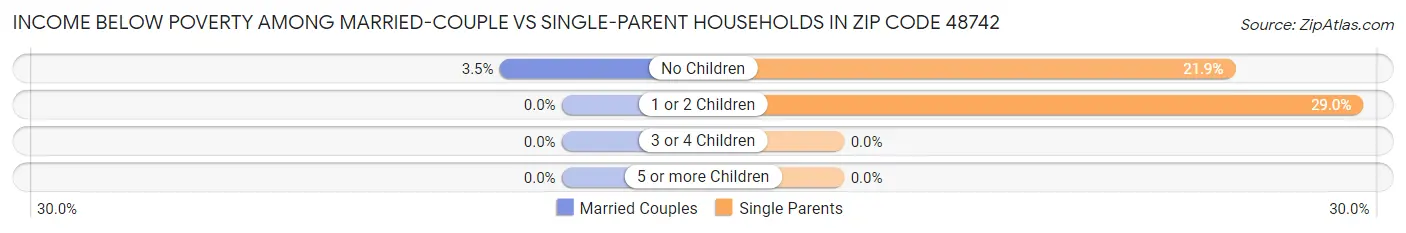 Income Below Poverty Among Married-Couple vs Single-Parent Households in Zip Code 48742