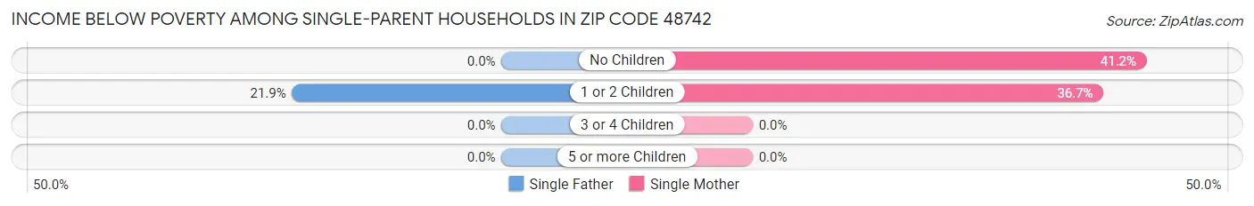 Income Below Poverty Among Single-Parent Households in Zip Code 48742