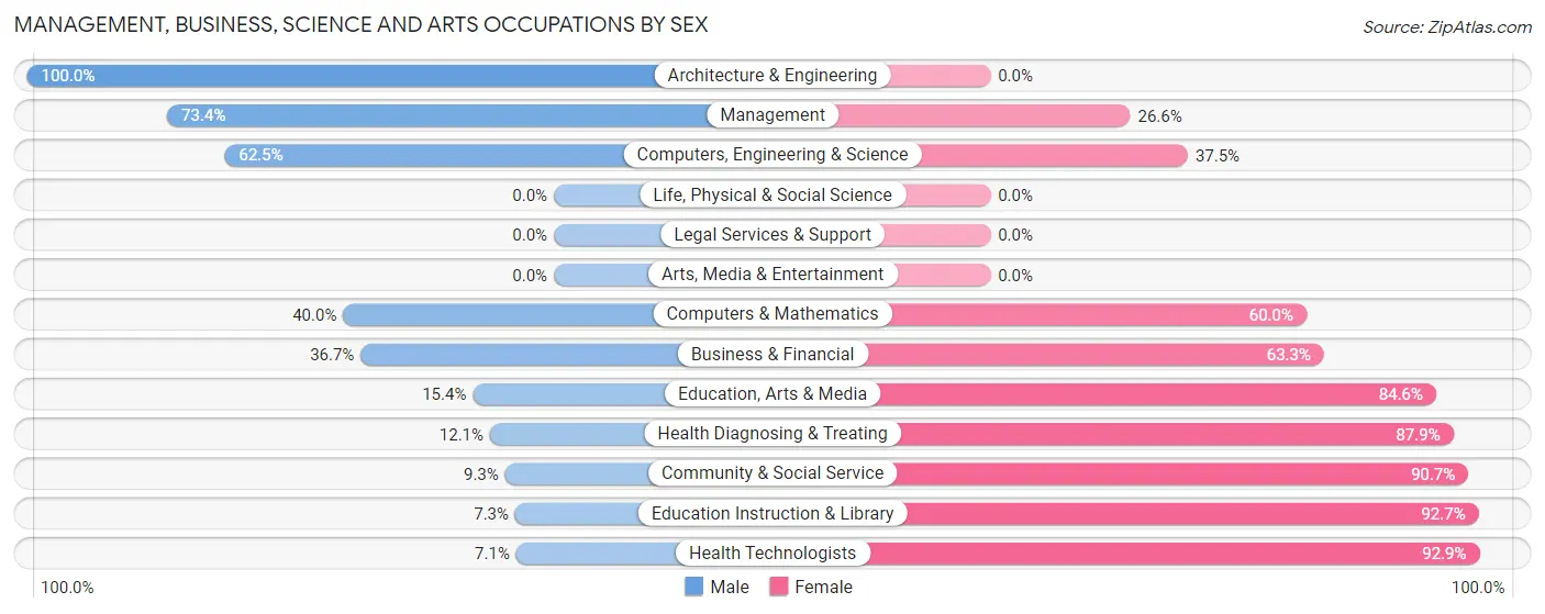 Management, Business, Science and Arts Occupations by Sex in Zip Code 48742