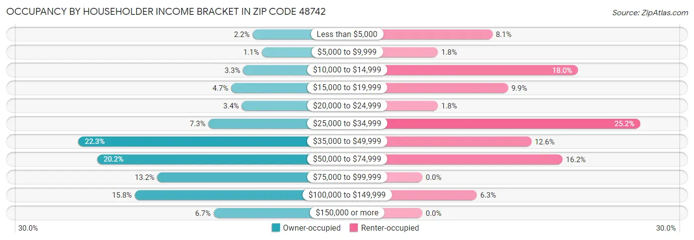 Occupancy by Householder Income Bracket in Zip Code 48742