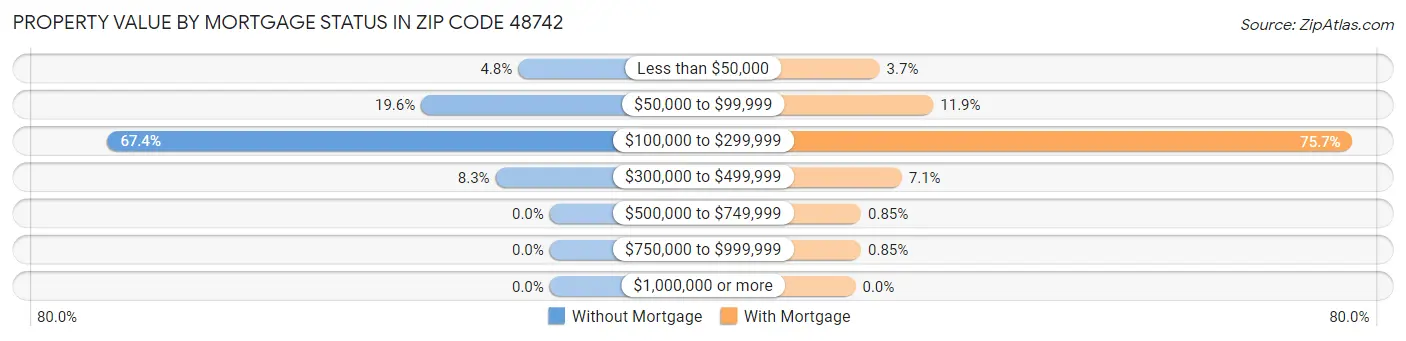 Property Value by Mortgage Status in Zip Code 48742