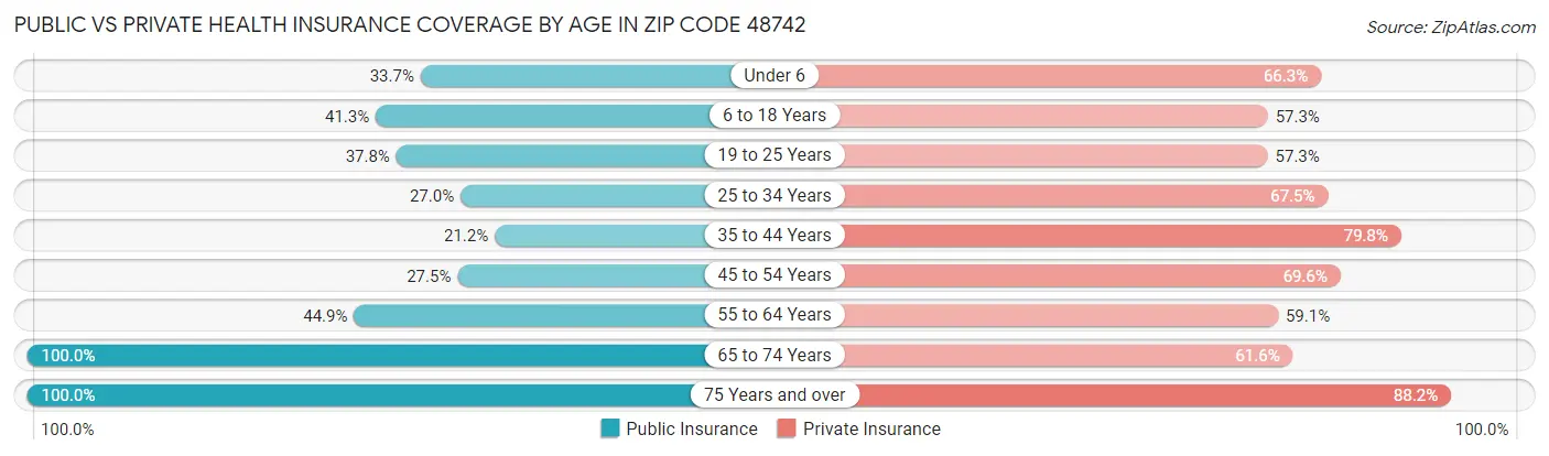 Public vs Private Health Insurance Coverage by Age in Zip Code 48742