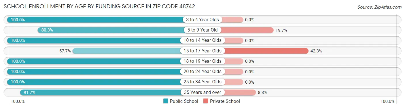 School Enrollment by Age by Funding Source in Zip Code 48742