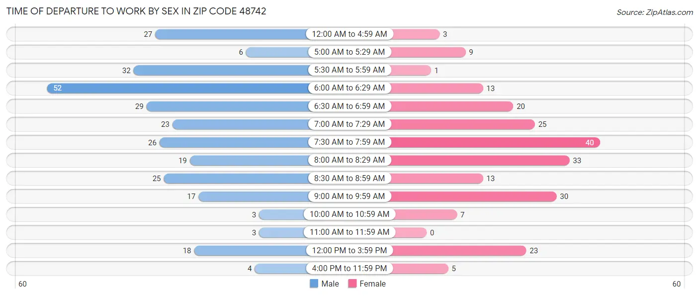 Time of Departure to Work by Sex in Zip Code 48742