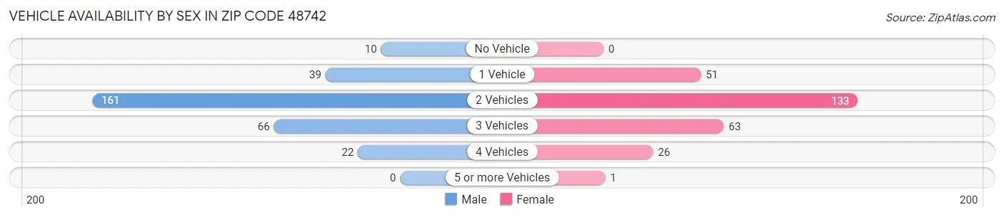 Vehicle Availability by Sex in Zip Code 48742