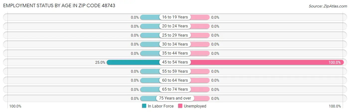 Employment Status by Age in Zip Code 48743