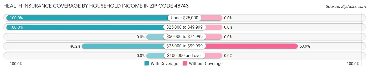 Health Insurance Coverage by Household Income in Zip Code 48743