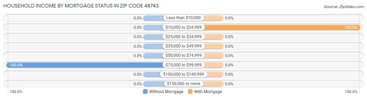 Household Income by Mortgage Status in Zip Code 48743