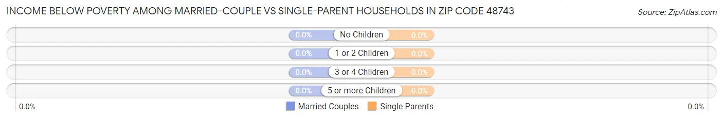 Income Below Poverty Among Married-Couple vs Single-Parent Households in Zip Code 48743