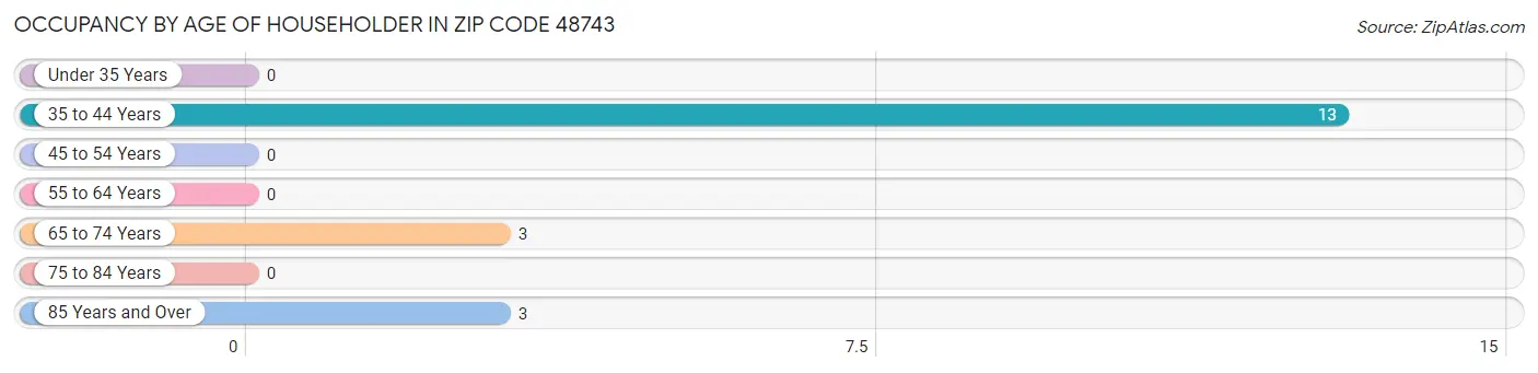 Occupancy by Age of Householder in Zip Code 48743