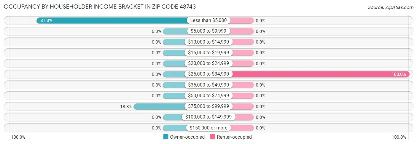 Occupancy by Householder Income Bracket in Zip Code 48743