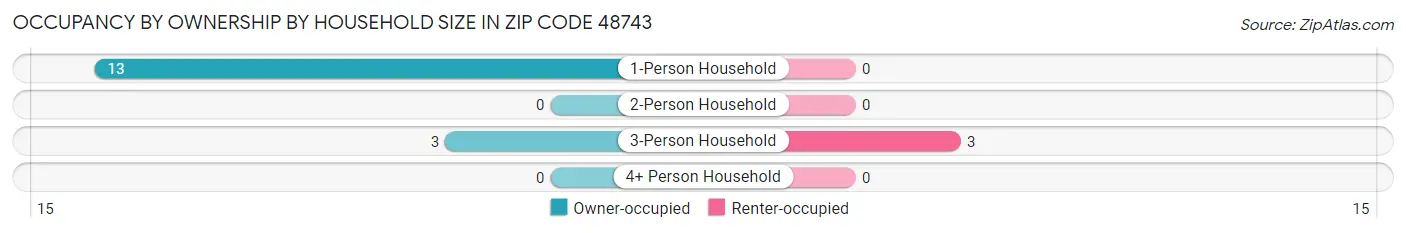 Occupancy by Ownership by Household Size in Zip Code 48743