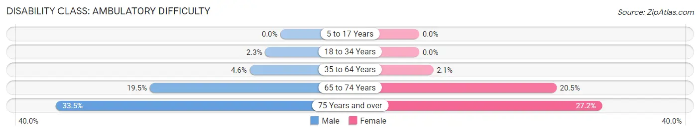 Disability in Zip Code 48744: <span>Ambulatory Difficulty</span>