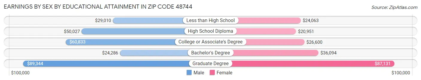 Earnings by Sex by Educational Attainment in Zip Code 48744