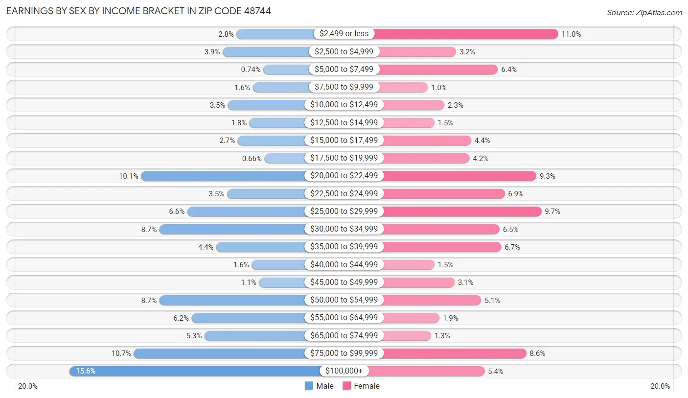 Earnings by Sex by Income Bracket in Zip Code 48744