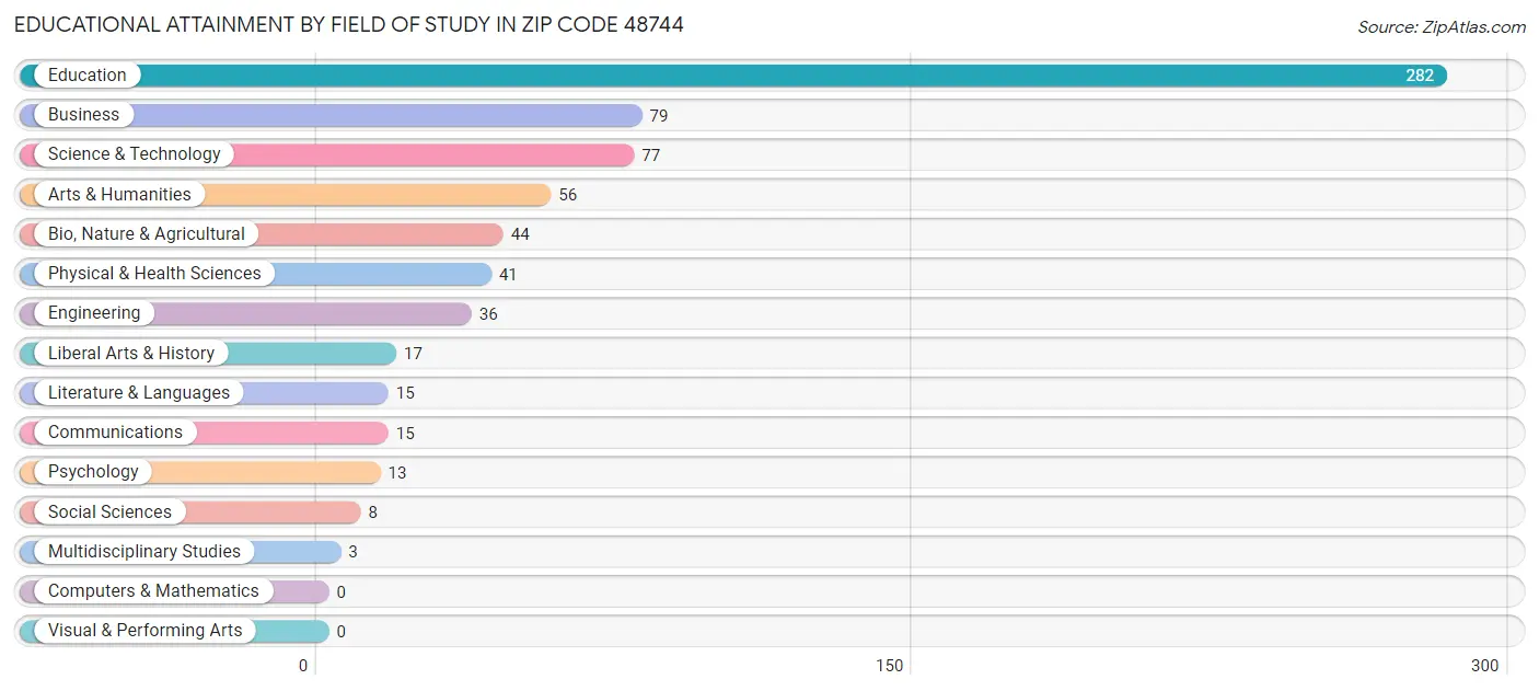 Educational Attainment by Field of Study in Zip Code 48744