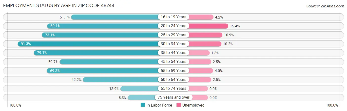 Employment Status by Age in Zip Code 48744