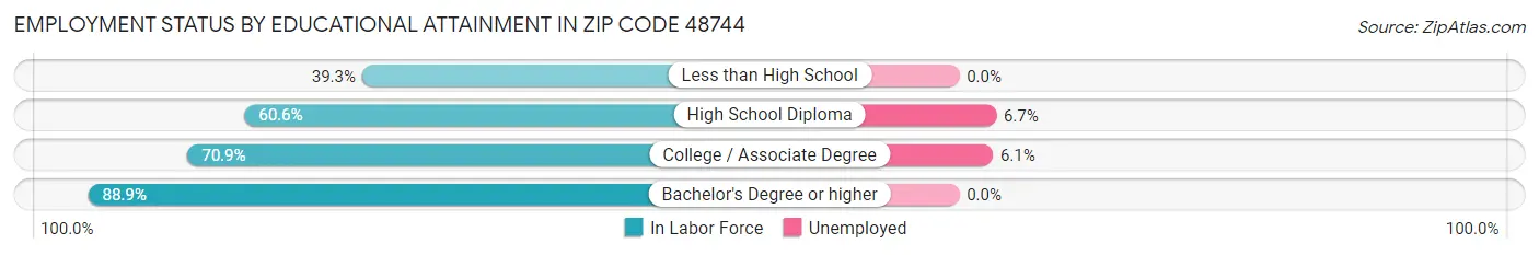 Employment Status by Educational Attainment in Zip Code 48744