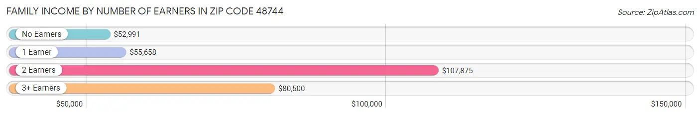 Family Income by Number of Earners in Zip Code 48744