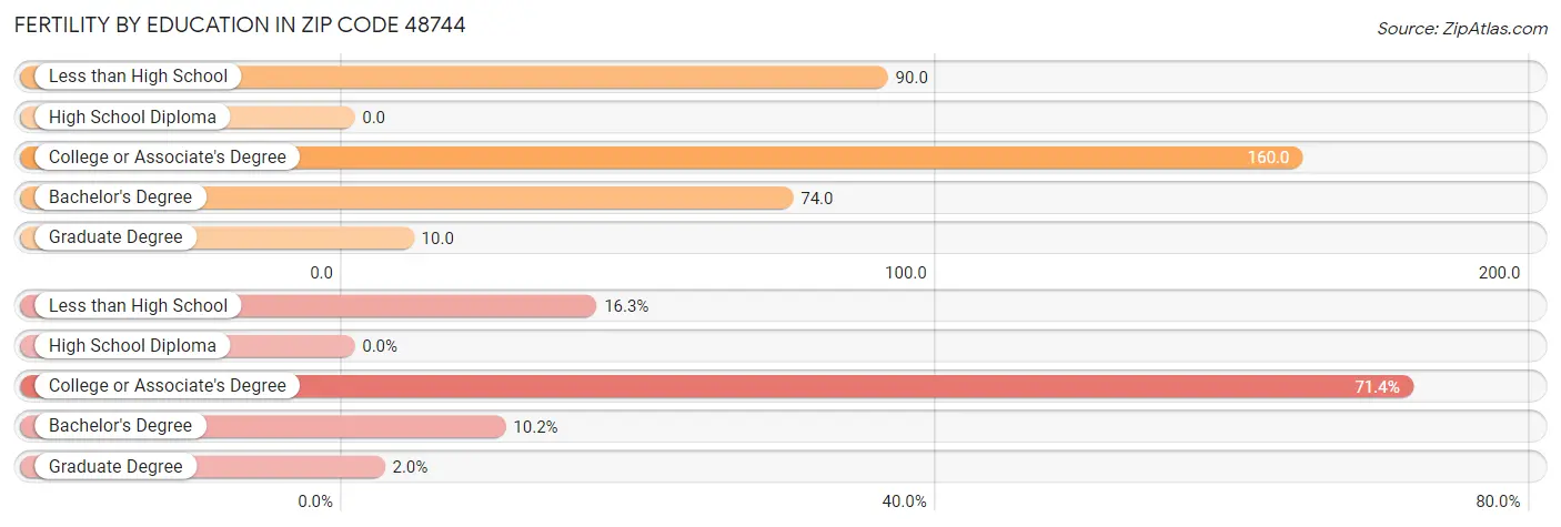 Female Fertility by Education Attainment in Zip Code 48744