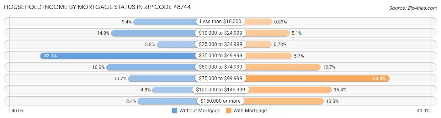 Household Income by Mortgage Status in Zip Code 48744
