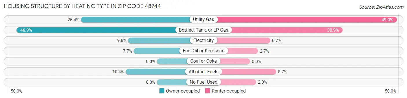 Housing Structure by Heating Type in Zip Code 48744