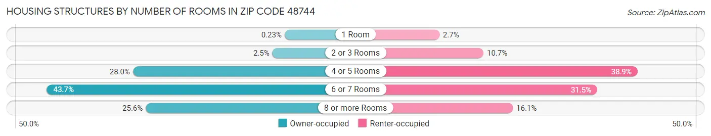 Housing Structures by Number of Rooms in Zip Code 48744