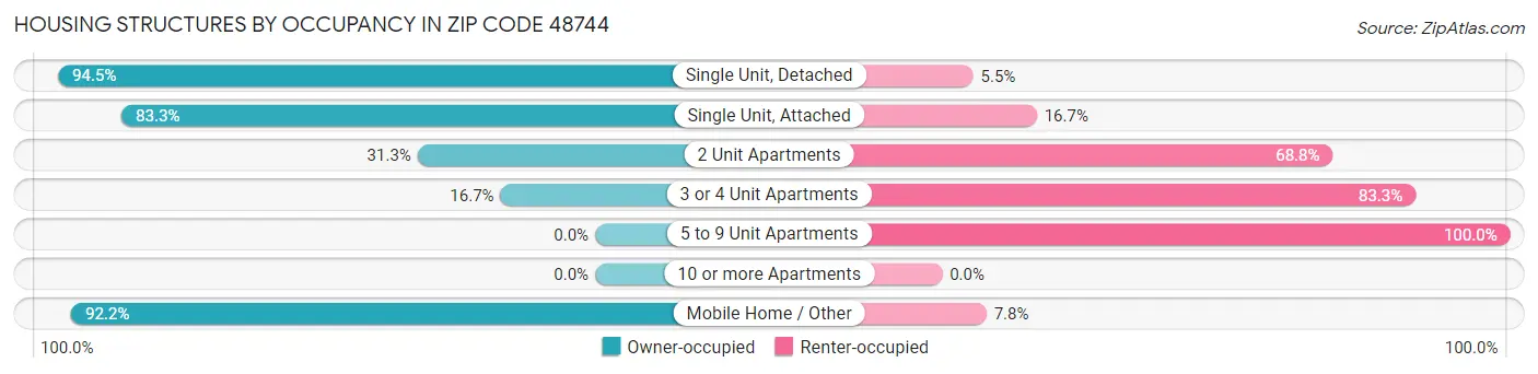 Housing Structures by Occupancy in Zip Code 48744