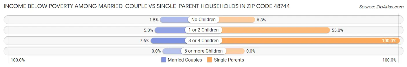 Income Below Poverty Among Married-Couple vs Single-Parent Households in Zip Code 48744