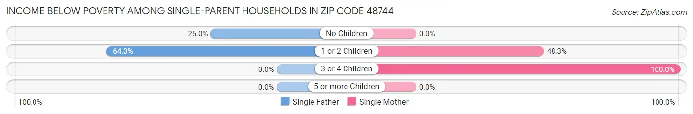 Income Below Poverty Among Single-Parent Households in Zip Code 48744