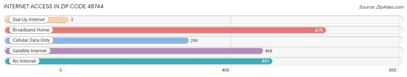 Internet Access in Zip Code 48744