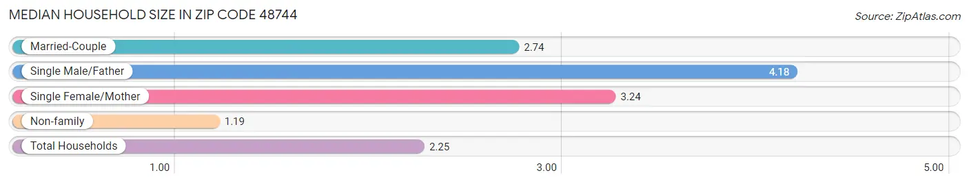 Median Household Size in Zip Code 48744