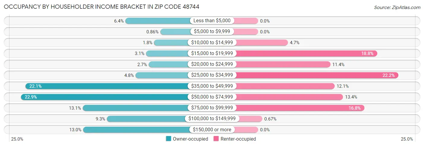 Occupancy by Householder Income Bracket in Zip Code 48744