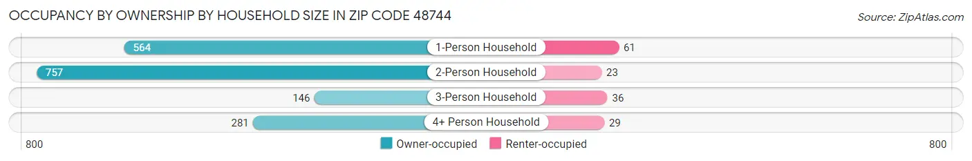 Occupancy by Ownership by Household Size in Zip Code 48744