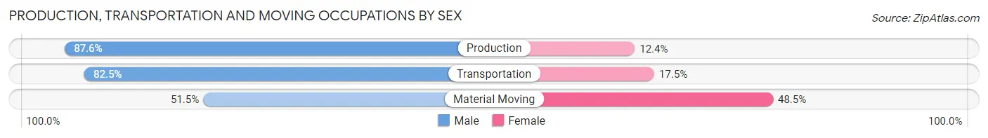 Production, Transportation and Moving Occupations by Sex in Zip Code 48744