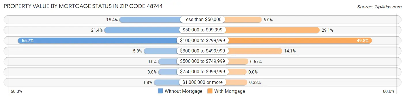 Property Value by Mortgage Status in Zip Code 48744
