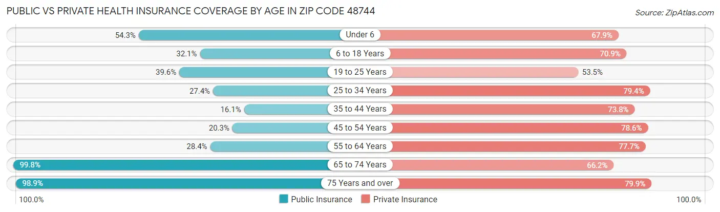 Public vs Private Health Insurance Coverage by Age in Zip Code 48744