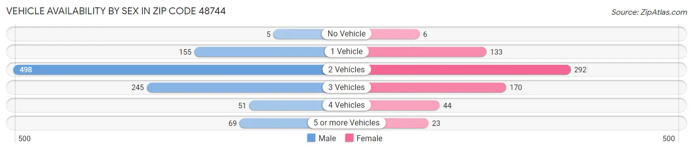 Vehicle Availability by Sex in Zip Code 48744