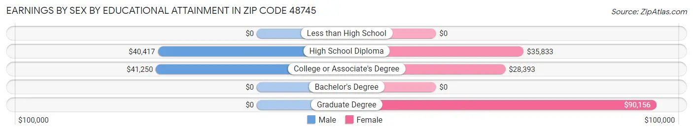 Earnings by Sex by Educational Attainment in Zip Code 48745