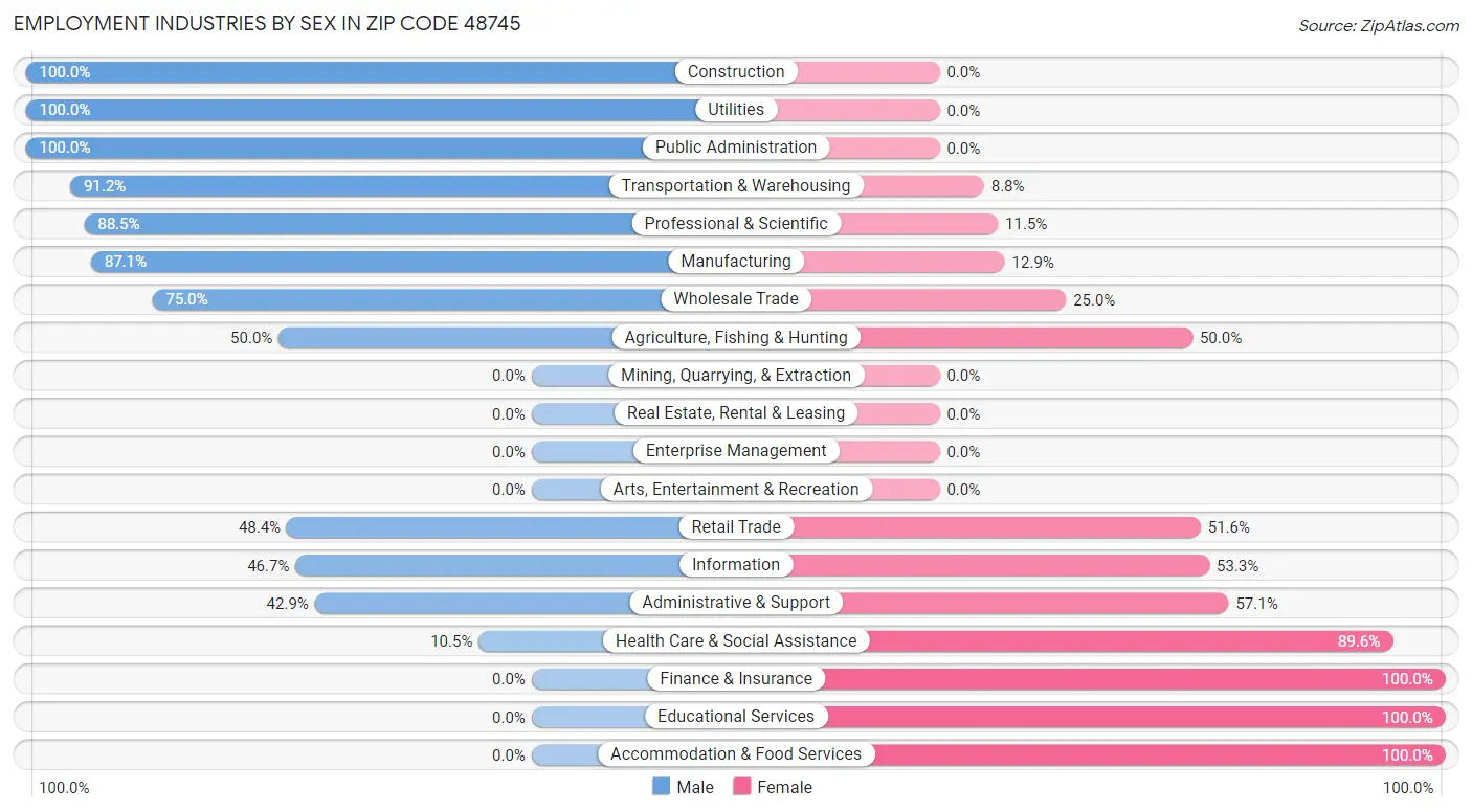 Employment Industries by Sex in Zip Code 48745